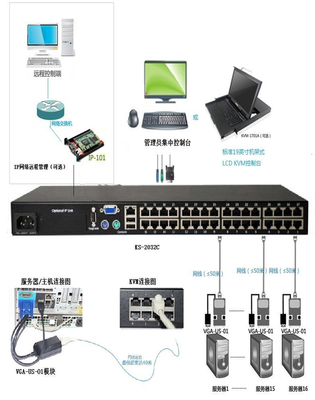 數(shù)字KVM與傳統(tǒng)KVM切換器 網(wǎng)絡設備管理的融合方案
